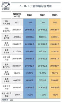 为什么基金定投也会亏 基金定投也需动态管理