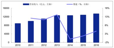 中国联通公司的现状、前景分析