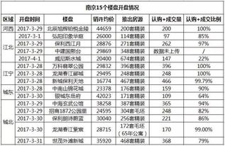 要买江宁的注意了 4月15家推出约2000套房,还有3大纯新盘要上市 