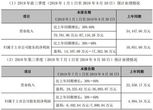 汇鸿集团：上半年净利润达1.41亿元，实现盈利