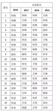 取名字大全2019最新版 不同城市喜好不同