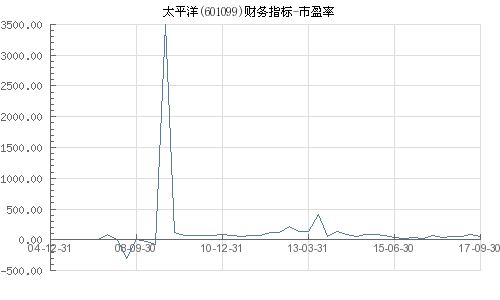 太平洋3元多的股本为什么市盈率这么高