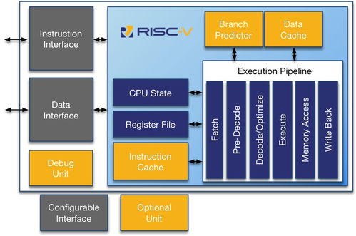 关于第五代精简指令集计算机RISC V你了解多少 