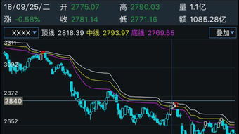 今天4月28日，上证收盘和深证收盘的指数分别是多少呢？