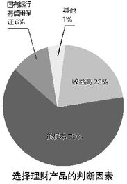 买中高风险理财一般都会亏吗？