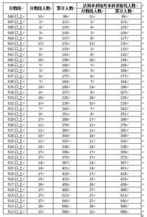 2018年广东高考一分一段表 文 理 音乐 美术 体育全汇总