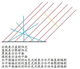 能给图解释下水平面总辐射强度,水平面散射辐射强度,法向直射辐射强度 