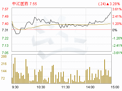 中汇医药周一走势怎样