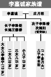 李嘉诚作出接班安排 千亿资产四男丁继承 