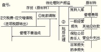 待处理财产损益是那个科目？如果是资产盘亏应该记贷方为什么书上是记借方？