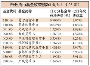 什么是基金“七日年化收益”？