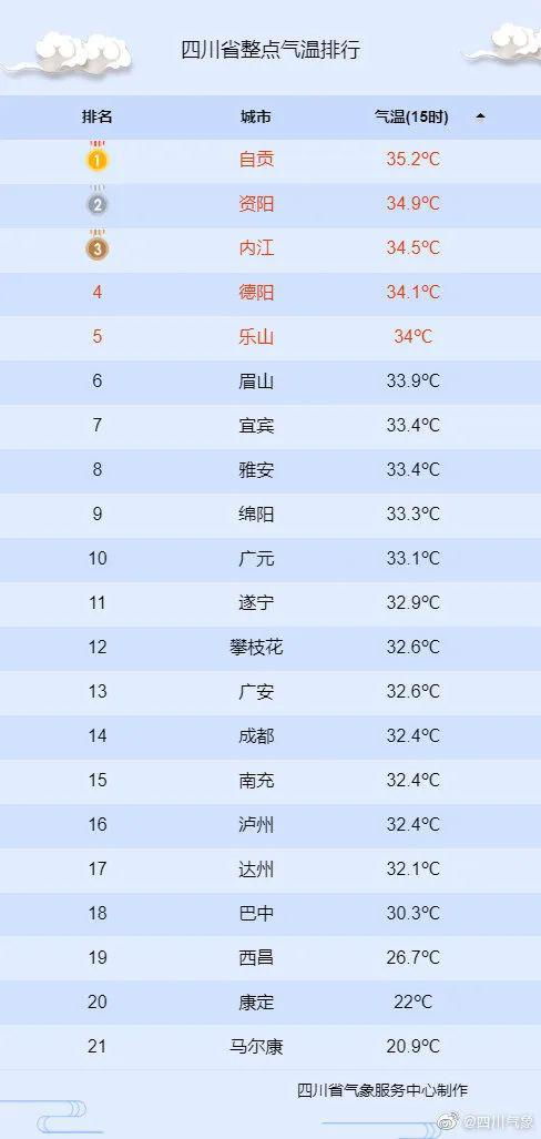 四川18个市州飚上30 气温越来越高,防暑一定做到位