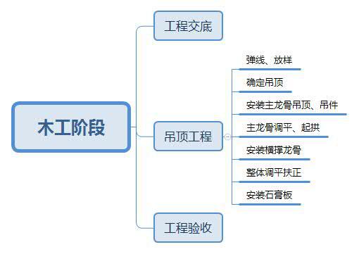 第一次装修必看,最全装修流程和顺序