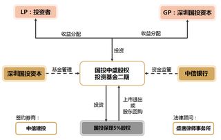 请问私人股权投资基金