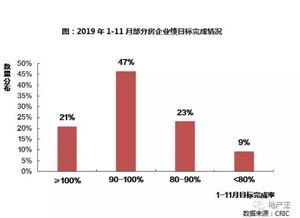 内房股股价早盘集体上涨：融创中国股价大涨近15%，龙湖集团涨幅超过6%。