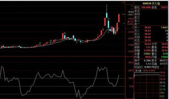 怎么根据FLS指标买卖股票