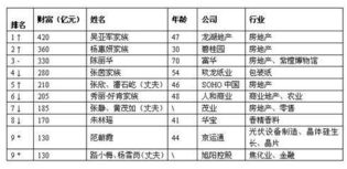 2011胡润女富豪榜公布 广东女性创业环境最好 