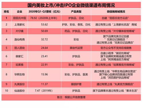 私域能缓解增长焦虑吗 这十大美妆上市企业争相入局河南有赞小程序商城