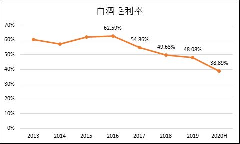 银行业毛利率是多少？ 在上市公司中那个毛利率最高是白酒和高速公路吗？