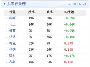 大宗商品数据每日播报 2019年5月28日