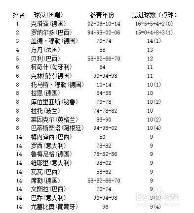 世界杯历史进球数量排名,世界杯历史进球榜