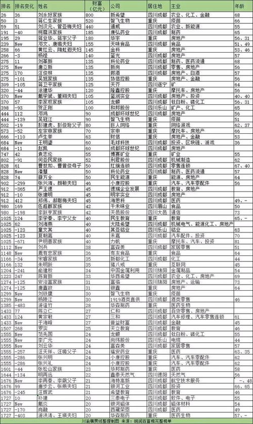 最新富豪榜发布 四川重庆70位顶级富豪都有谁