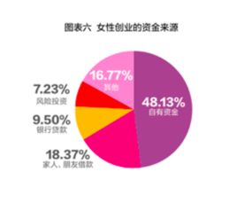 关于风险投资和银行贷款