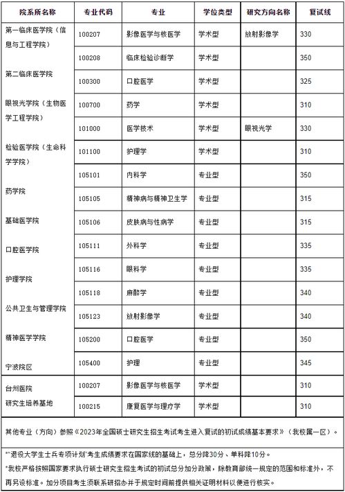 2023年研究生报名时间？2022年温州医科大学研究生分数线