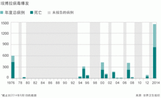 埃博拉致死率有90%，另外的那10%是怎么好的