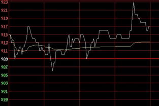 股票新手问题：请问为何今日是下跌的，而k线图却是红色的呢