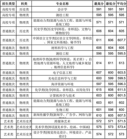 南京师范大学2022录取分数线(南京师范大学高考分数线2022)