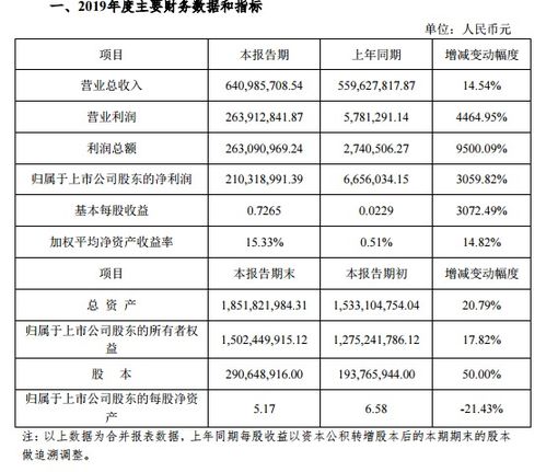 如图 ，营业利润和利润总额都在减少，归属于上市公司股东净利润却在增长，每股收益也在增长？怎么理解？