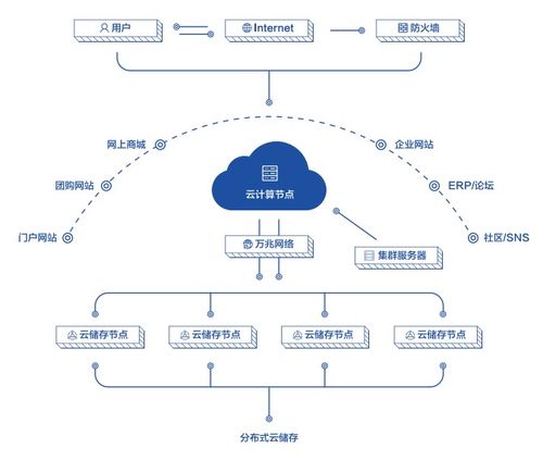 小程序云服务器服务器迁移迁移文件服务器都要注意哪些问题