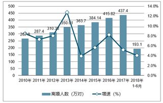 震惊 2018年上半年将近200万对夫妻离婚 你身边离婚的朋友多吗