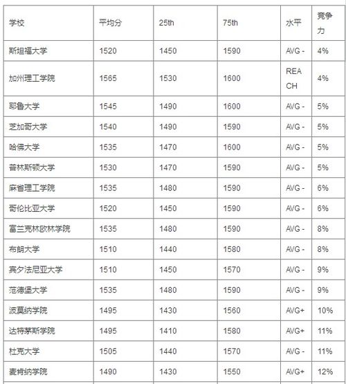 SAT考到1500分能申请什么样的学校 