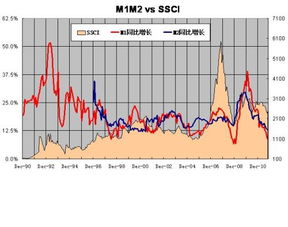 请根据下图分析货币供应量M1 M2同比增长率与股市 以上证指数 SSCI 为例 的关系 