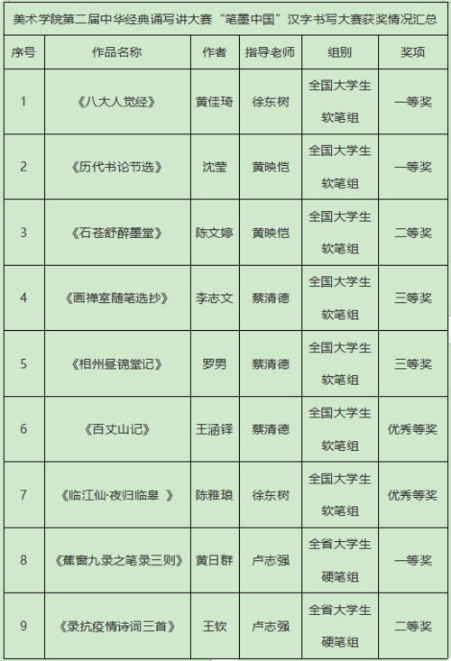 喜报 美术学院学生在第二届中华经典诵写讲大赛 笔墨中国 汉字书写大赛中喜获佳绩