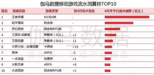 4月国内手游市场规模179亿,多款头部产品流水回落