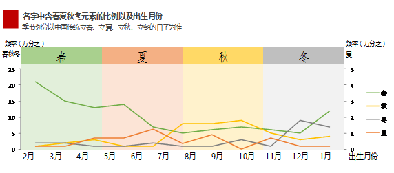 五亿姓名数据分析 揭秘中国人名密码 