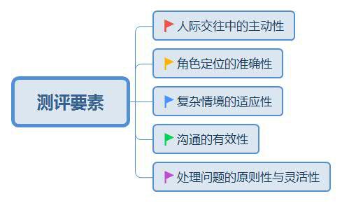 2018年国考结构化面试 人际沟通题的测评要素 