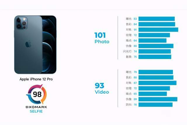 iPhone 12 Pro自拍得分排第七,但能说其输了吗