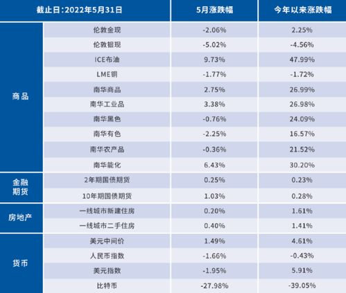 金融街股票2022年最高价位和最低价位