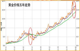 实物黄金和纸黄金是什么意思？