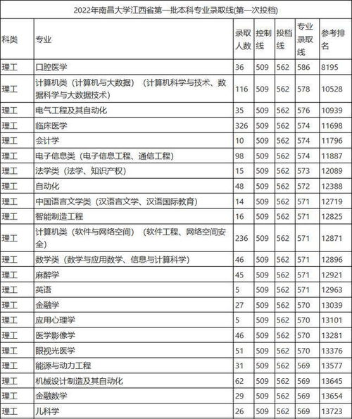 南昌大学四大王牌专业，2023南昌大学普通类投档线是多少分