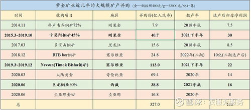 紫金矿业 四个月股价翻一倍,矿业茅台香不香