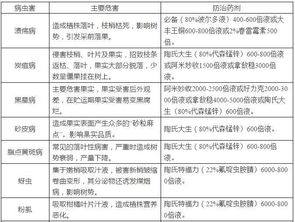 12月份广州和清远地区 砂糖橘建议植保方案表 