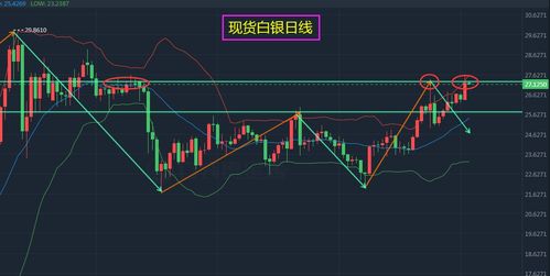 白银td中，做空是什么意思？