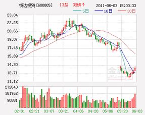 A股悦达投资600805到底属于什么行业？