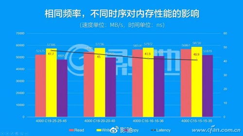 内存中隐藏的内存时序的意义分析 