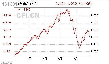 融通新蓝筹赎回为何慢